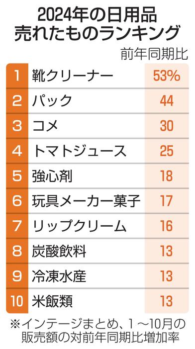 2024年の日用品売れたものランキング