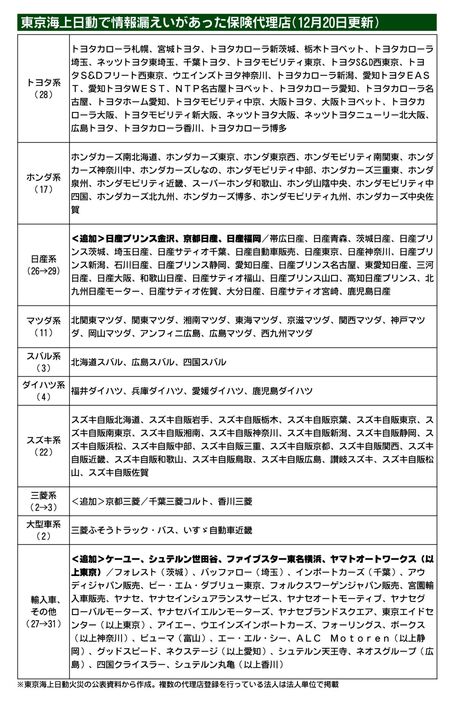 東京海上日動、情報漏えい問題で顧客連絡先不明の保険代理店　新たに8社確認　合計150社に