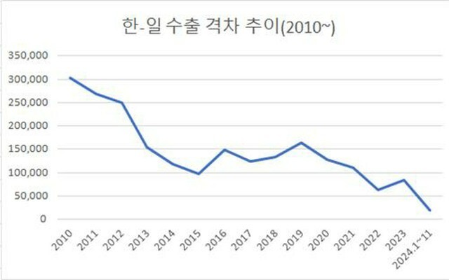 韓国と日本の輸出額の差が縮まっている（韓国貿易協会提供）＝（聯合ニュース）≪転載・転用禁止≫