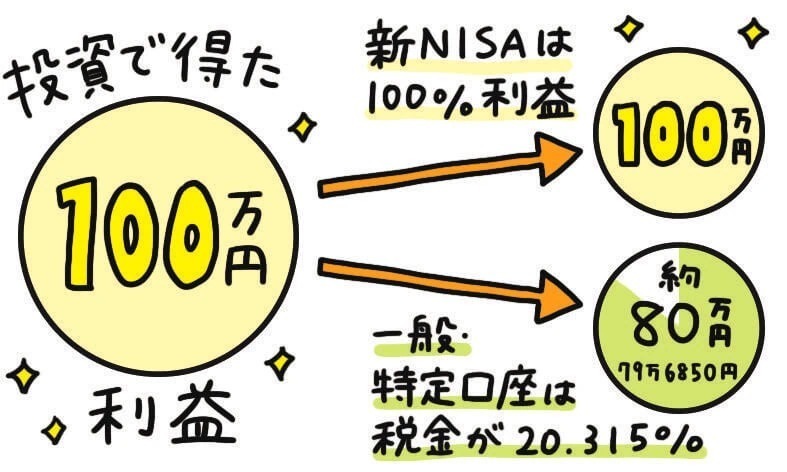 新NISAがヒットしたワケとは？