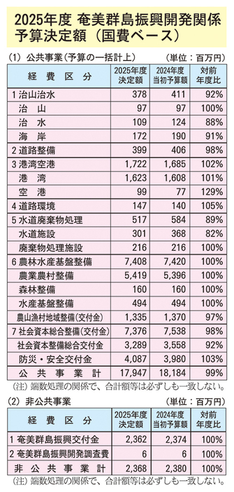 2025年度　奄美群島振興開発関係予算決定額