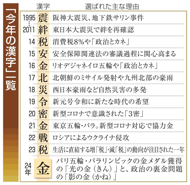 「今年の漢字」一覧