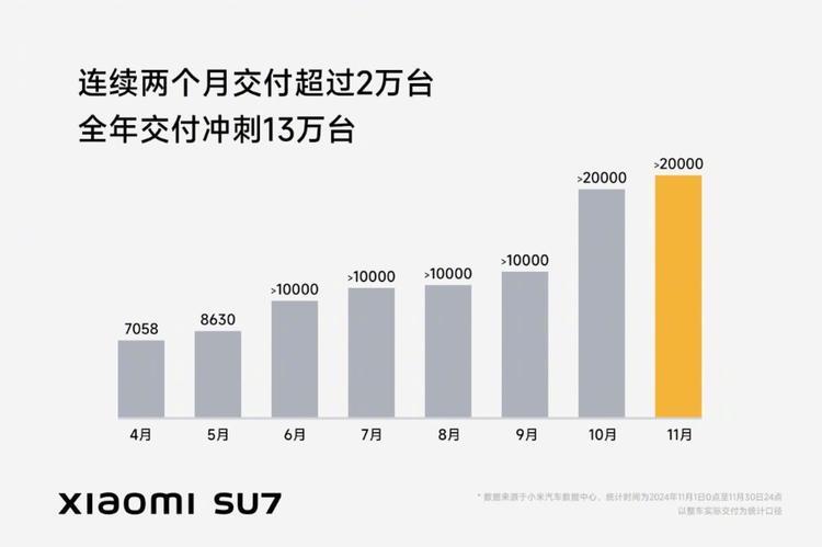 SU7 月別納車台数