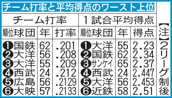 チーム打率と平均得点のワースト上位