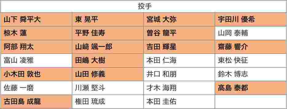 オリックスのプロテクトリスト予想　投手編