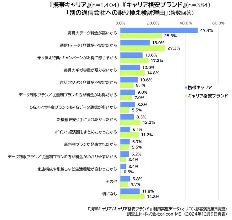 料金と通信品質のバランスは永遠の問題だ（「株式会社oricon ME」調べ）