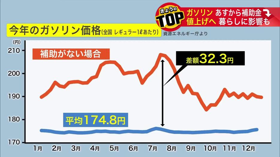 175円ほどになるように調整