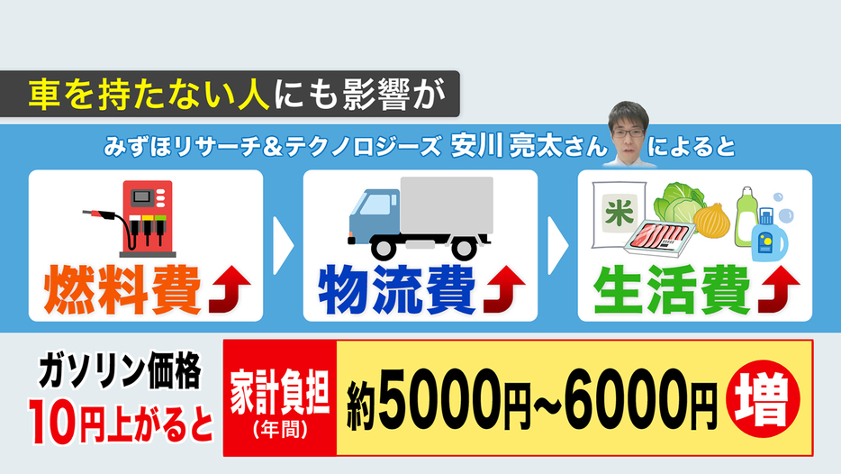 車を持たない人にも影響