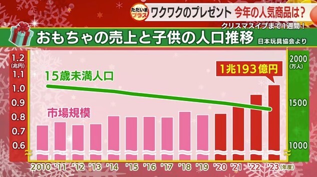 おもちゃの売り上げ推移