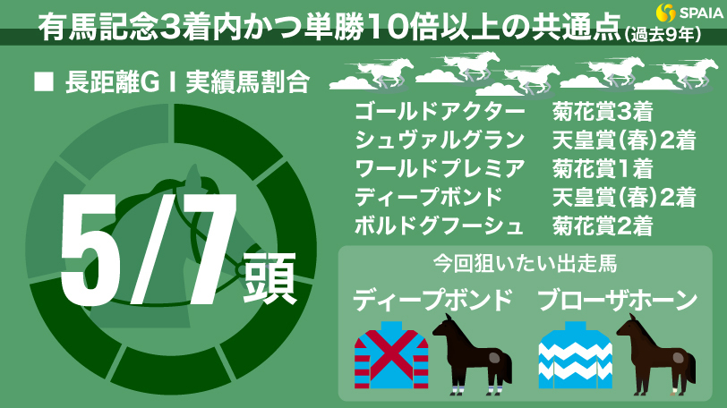 有馬記念の穴馬の共通点（2015年以降）