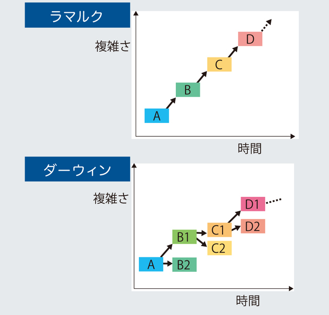 ラマルクの進化(上)とダーウィンの“進化”