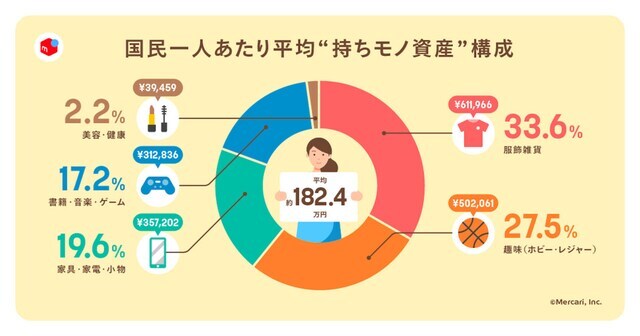 持ちモノ資産の中で最も多いのは服飾雑貨