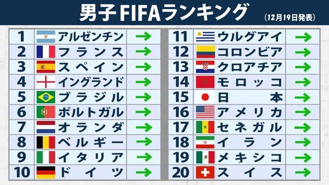 12月19日付のFIFAランキング