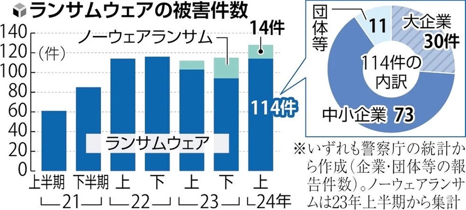 ランサムウェアの被害件数