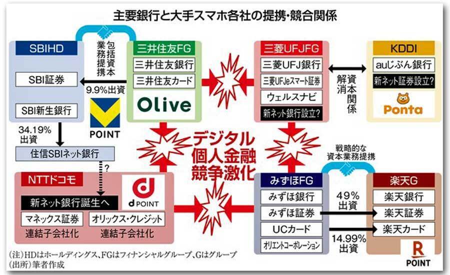 主要銀行と大手スマホ各社の提携・競合関係