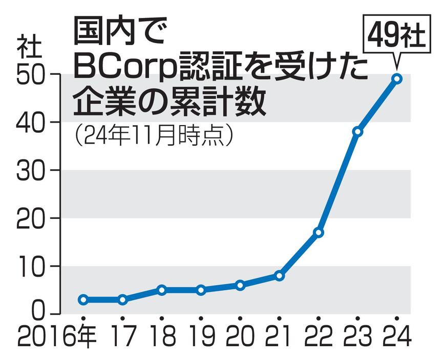 国内でBCorp認証を受けた企業の累計数