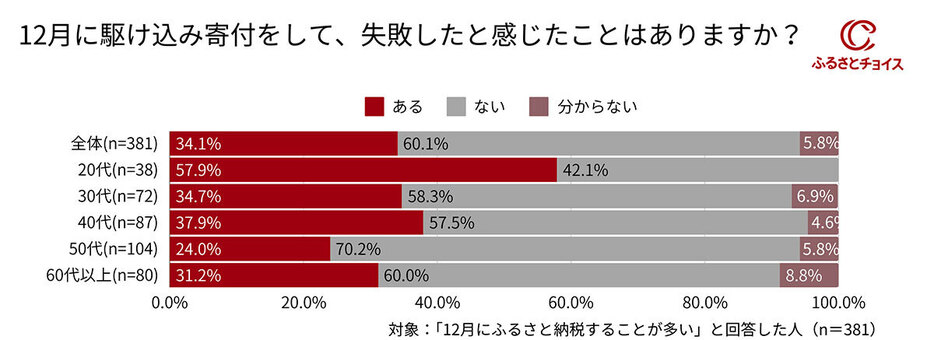 失敗したと感じたことがある割合は34.1％（「株式会社トラストバンク」調べ）