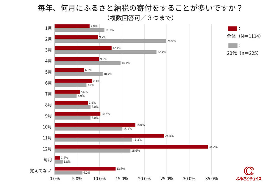 3割以上が12月にふるさと納税の寄付をすることが多い（「株式会社トラストバンク」調べ）