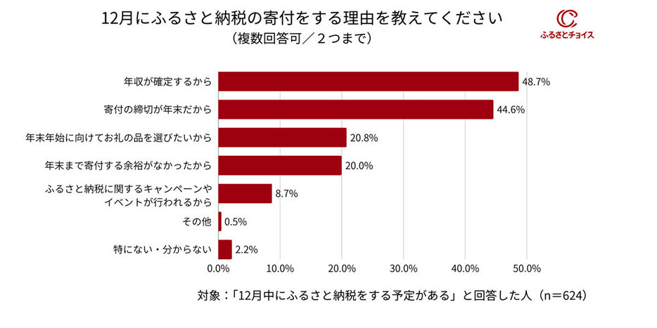 12月にふるさと納税の寄付をする理由は「年収が確定するから」「寄付の締切が年末だから」（「株式会社トラストバンク」調べ）