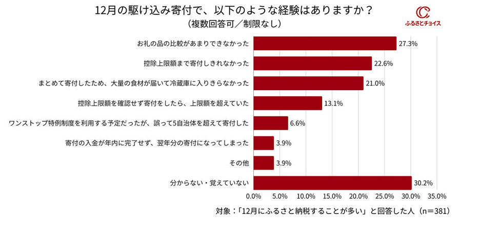 12月の駆け込み寄付でお礼の品の比較や上限までの寄付が難しい状況に（「株式会社トラストバンク」調べ）