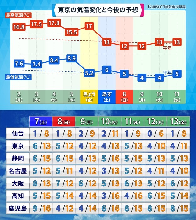 上：東京の気温変化と今後の予想　下：太平洋側の地域における気温の予想