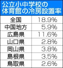 公立小中学校の体育館の冷房設置率