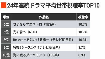 24年連続ドラマ平均世帯視聴率TOP10