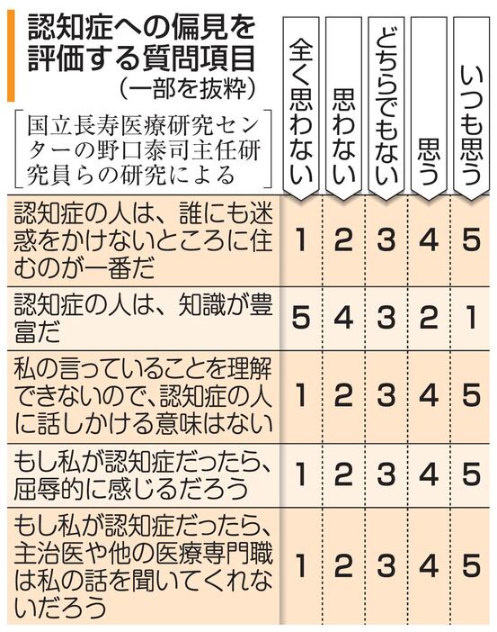 認知症への偏見を評価する質問項目