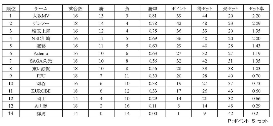 SV女子順位表（12月8日終了時点）