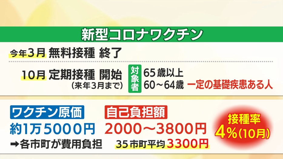 現時点での新型コロナワクチンの実施状況