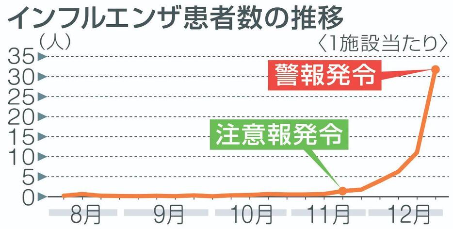 インフルエンザ患者数の推移