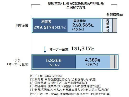 就任経緯の割合