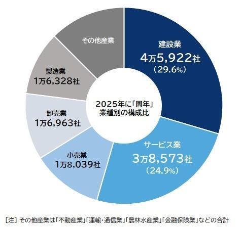 2025年に「周年」 業種別の構成比