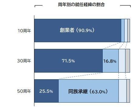 周年別　就任経緯の割合