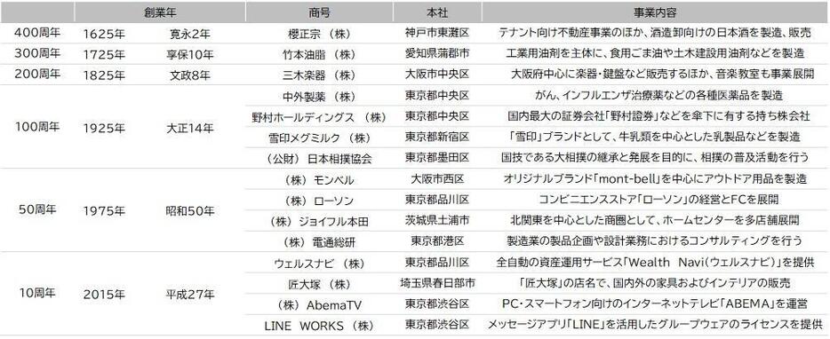 2025年に周年を迎える主な企業