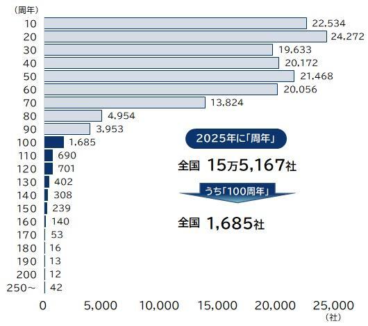 2025年に周年を迎える企業数