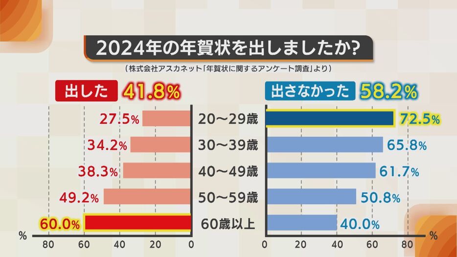 年賀状を出さなかった人が半数以上に