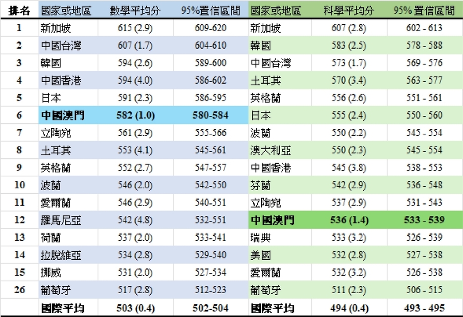 小学校4年生を対象とした「国際数学・理科教育動向調査（TIMSS）2023」の上位一覧（図版：DSEDJ）