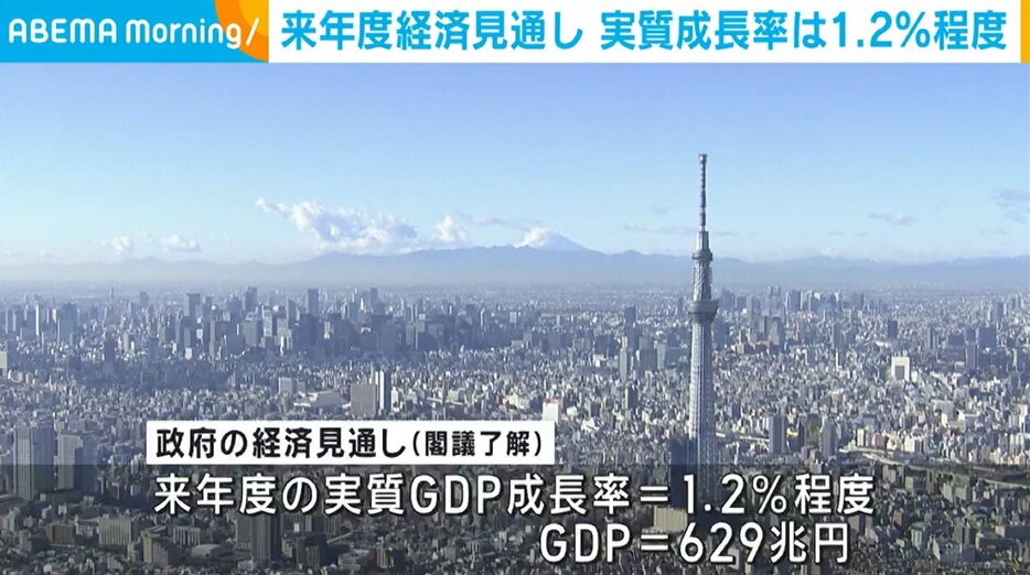 来年度の経済見通し 実質成長率は1.2％程度