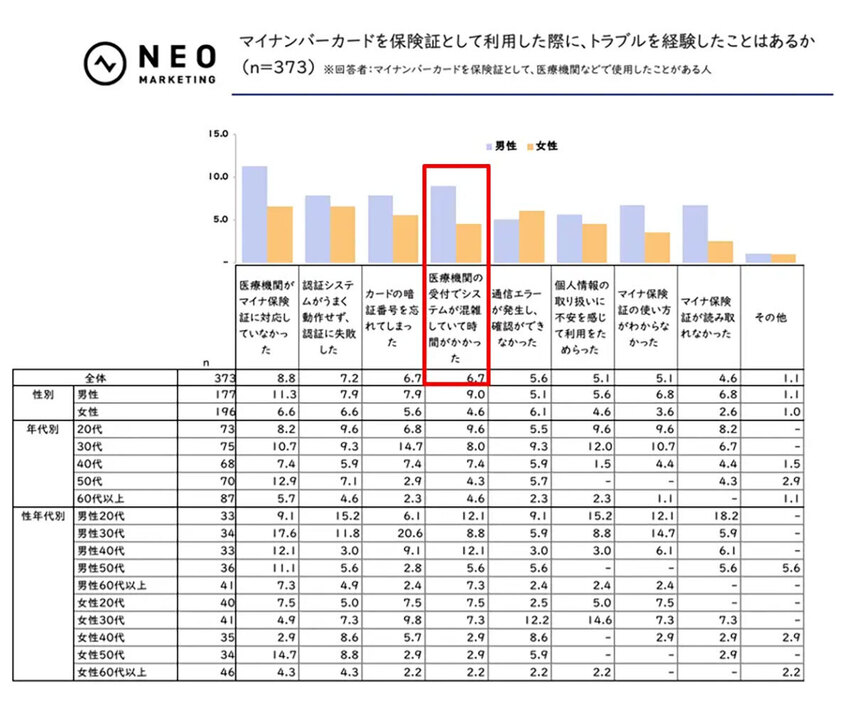 マイナ保険証のトラブルは、男性の方が多いようだ（「株式会社ネオマーケティング」調べ）