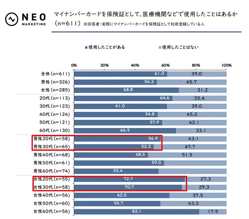 「使用したことがある」と回答したのは、20代女性が最も多かった（「株式会社ネオマーケティング」調べ）