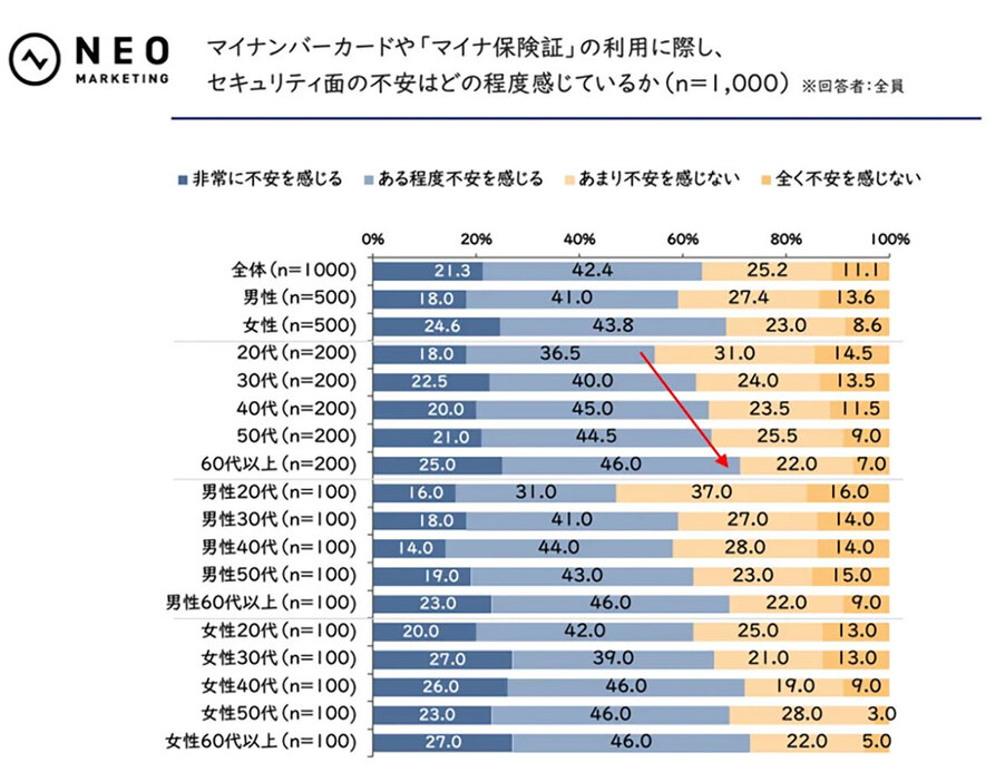 （「株式会社ネオマーケティング」調べ）