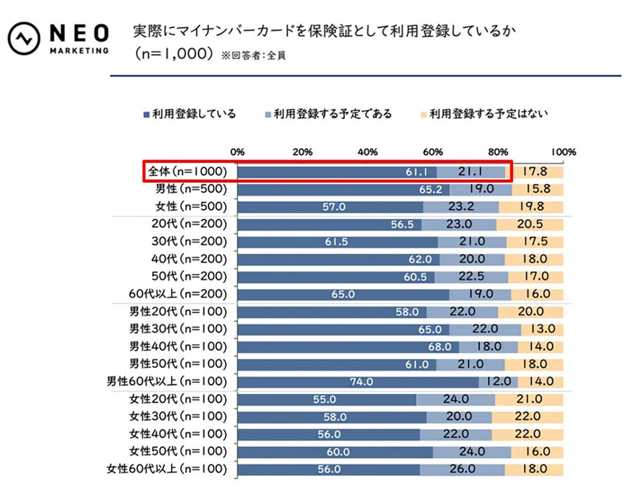 （「株式会社ネオマーケティング」調べ）