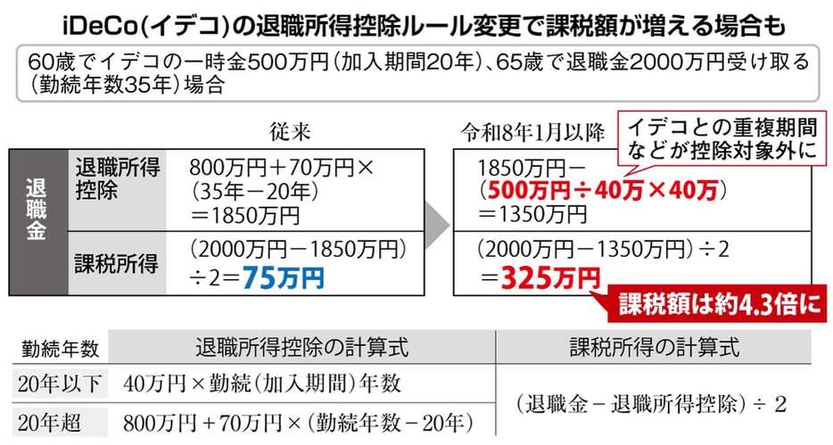 iDeCoの退職所得控除のルール変更で課税額が増える場合も