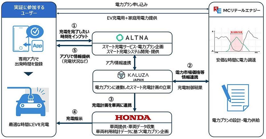 スマート充電サービスの仕組み