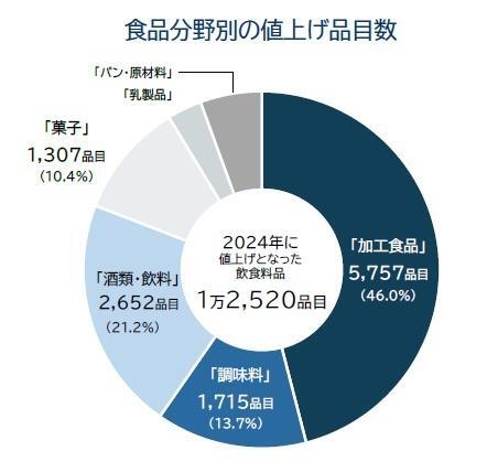 食品分野別の値上げ品目数