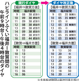 ハピラインふくい福井～敦賀間の午前9時台～午後4時台のダイヤ