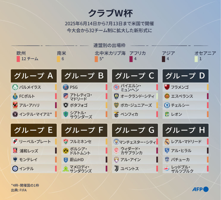 クラブW杯の組み合わせ（2024年12月10日作成）。【翻訳編集】 AFPBB News