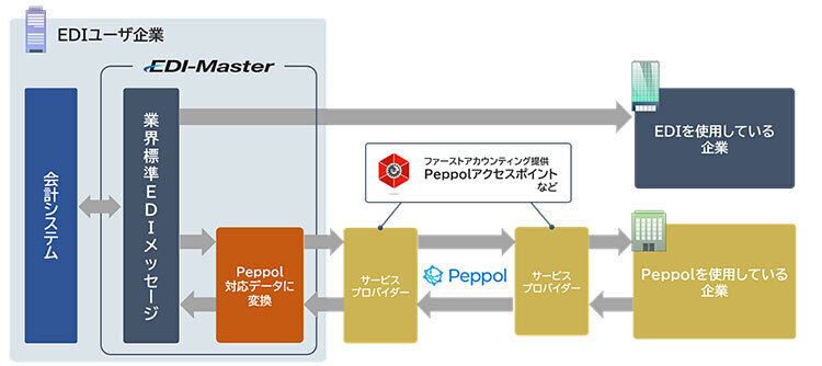 「EDI-Master」を利用したデジタルインボイス送受信の将来イメージ