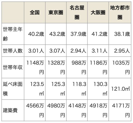 資料：住宅生産団体連合会「2023年度戸建注文住宅の顧客実態調査」